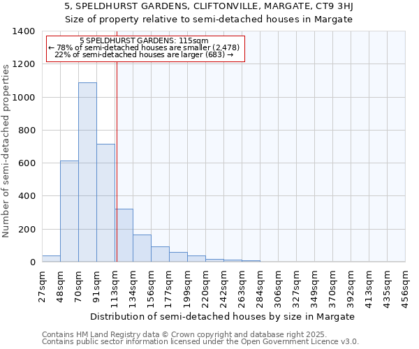 5, SPELDHURST GARDENS, CLIFTONVILLE, MARGATE, CT9 3HJ: Size of property relative to semi-detached houses houses in Margate