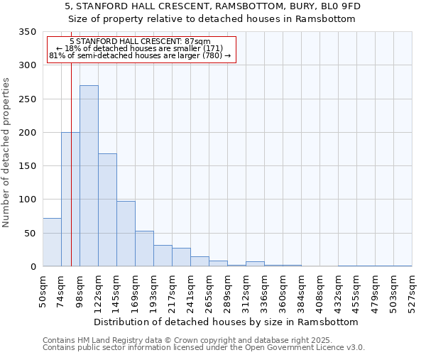 5, STANFORD HALL CRESCENT, RAMSBOTTOM, BURY, BL0 9FD: Size of property relative to detached houses houses in Ramsbottom