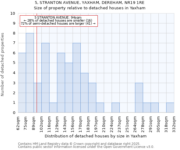 5, STRANTON AVENUE, YAXHAM, DEREHAM, NR19 1RE: Size of property relative to detached houses houses in Yaxham
