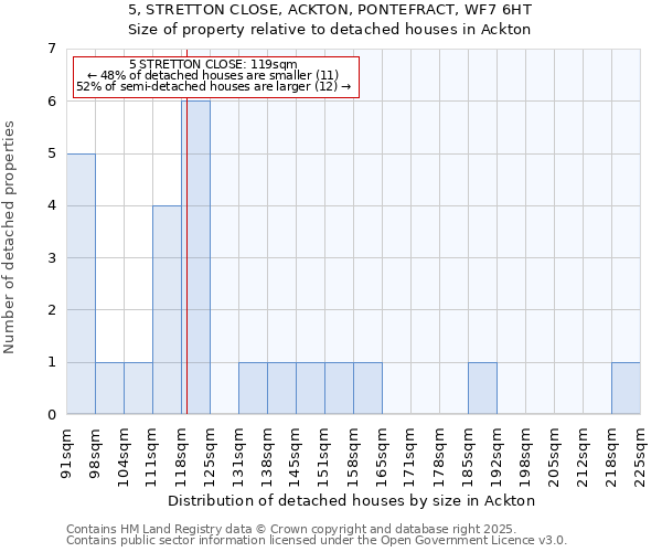5, STRETTON CLOSE, ACKTON, PONTEFRACT, WF7 6HT: Size of property relative to detached houses houses in Ackton