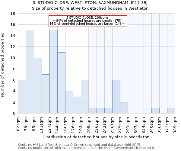 5, STUDIO CLOSE, WESTLETON, SAXMUNDHAM, IP17 3BJ: Size of property relative to detached houses houses in Westleton