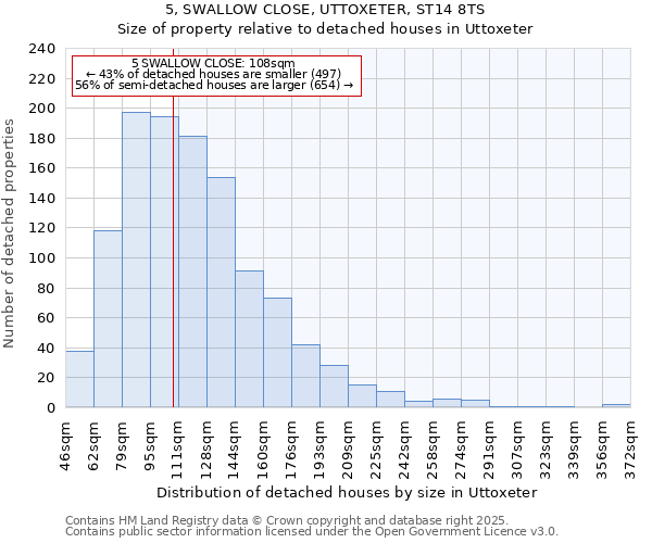 5, SWALLOW CLOSE, UTTOXETER, ST14 8TS: Size of property relative to detached houses houses in Uttoxeter
