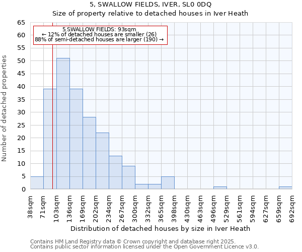 5, SWALLOW FIELDS, IVER, SL0 0DQ: Size of property relative to detached houses houses in Iver Heath