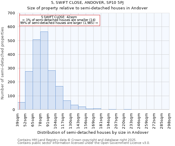 5, SWIFT CLOSE, ANDOVER, SP10 5PJ: Size of property relative to semi-detached houses houses in Andover