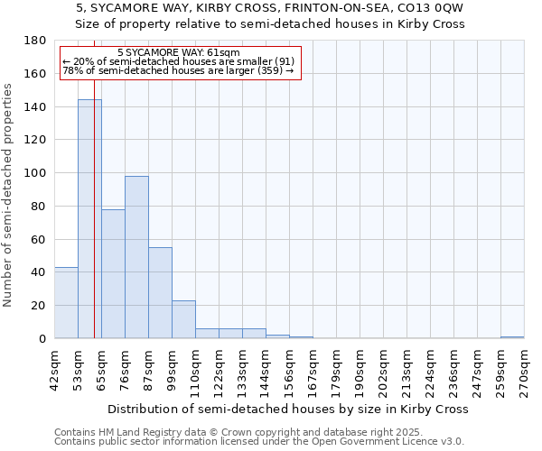 5, SYCAMORE WAY, KIRBY CROSS, FRINTON-ON-SEA, CO13 0QW: Size of property relative to semi-detached houses houses in Kirby Cross