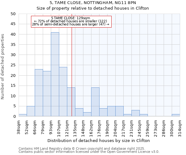 5, TAME CLOSE, NOTTINGHAM, NG11 8PN: Size of property relative to detached houses houses in Clifton