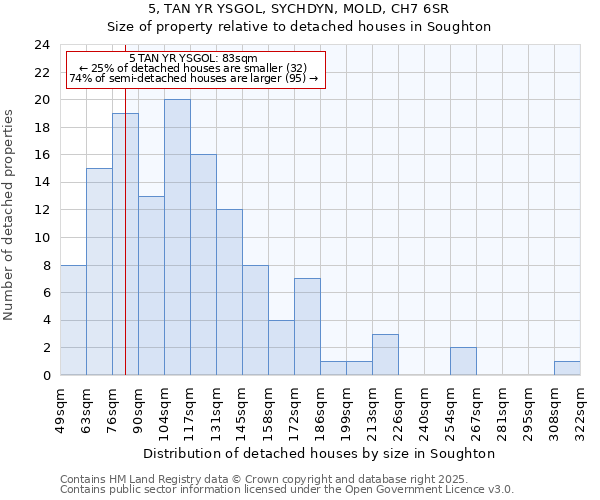 5, TAN YR YSGOL, SYCHDYN, MOLD, CH7 6SR: Size of property relative to detached houses houses in Soughton