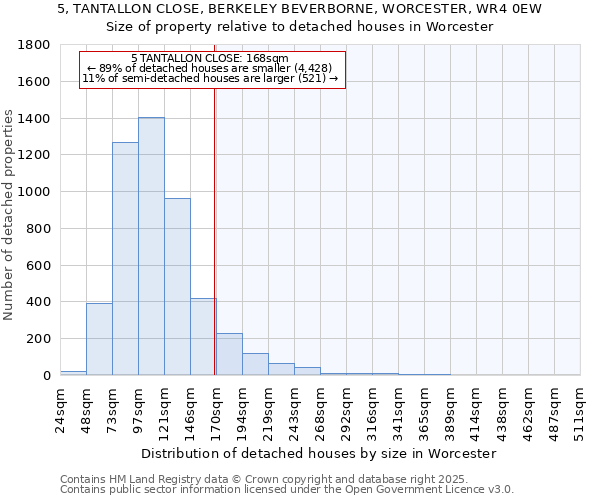 5, TANTALLON CLOSE, BERKELEY BEVERBORNE, WORCESTER, WR4 0EW: Size of property relative to detached houses houses in Worcester