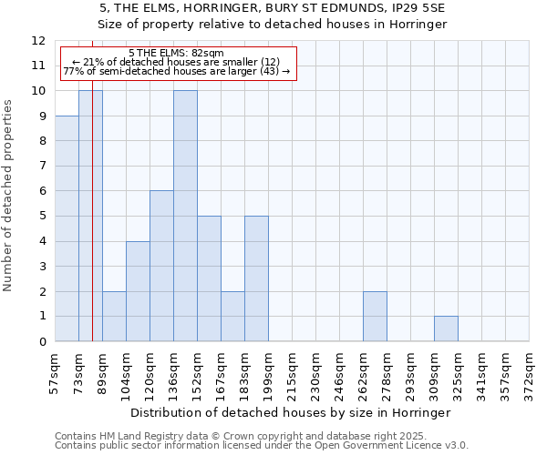 5, THE ELMS, HORRINGER, BURY ST EDMUNDS, IP29 5SE: Size of property relative to detached houses houses in Horringer