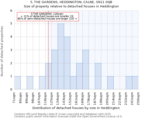 5, THE GARDENS, HEDDINGTON, CALNE, SN11 0QB: Size of property relative to detached houses houses in Heddington