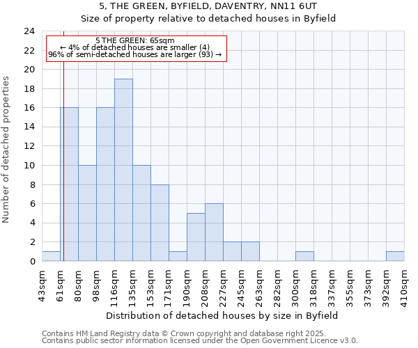 5, THE GREEN, BYFIELD, DAVENTRY, NN11 6UT: Size of property relative to detached houses houses in Byfield