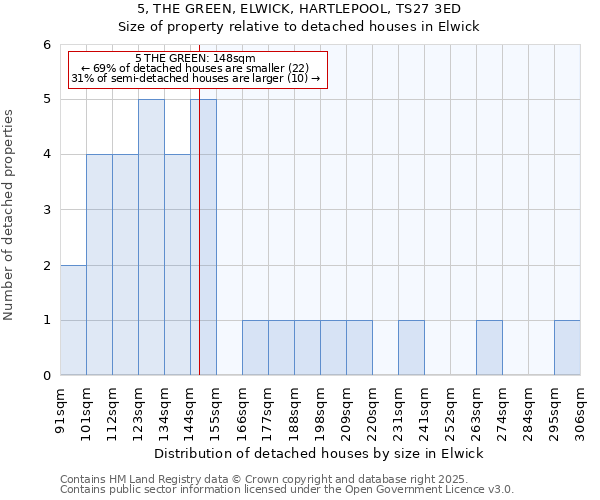 5, THE GREEN, ELWICK, HARTLEPOOL, TS27 3ED: Size of property relative to detached houses houses in Elwick