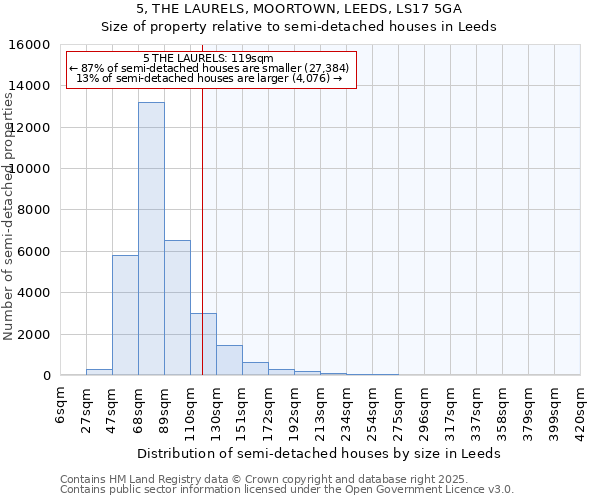 5, THE LAURELS, MOORTOWN, LEEDS, LS17 5GA: Size of property relative to semi-detached houses houses in Leeds