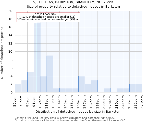 5, THE LEAS, BARKSTON, GRANTHAM, NG32 2PD: Size of property relative to detached houses houses in Barkston