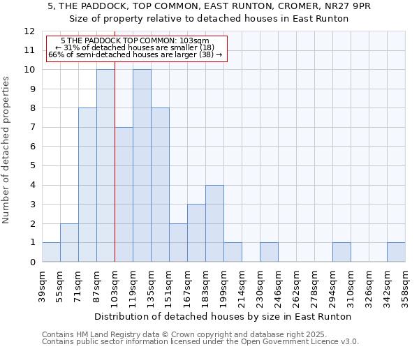 5, THE PADDOCK, TOP COMMON, EAST RUNTON, CROMER, NR27 9PR: Size of property relative to detached houses houses in East Runton