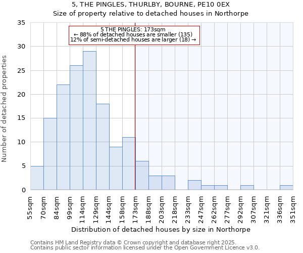 5, THE PINGLES, THURLBY, BOURNE, PE10 0EX: Size of property relative to detached houses houses in Northorpe