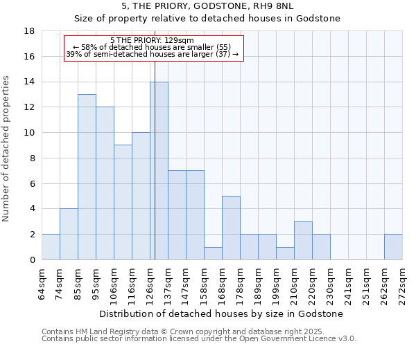 5, THE PRIORY, GODSTONE, RH9 8NL: Size of property relative to detached houses houses in Godstone