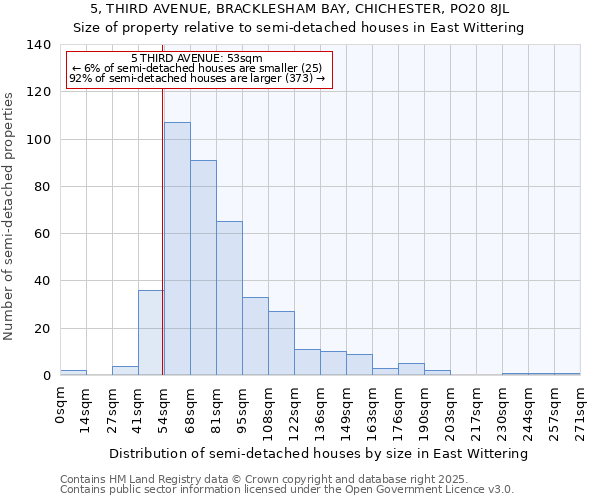 5, THIRD AVENUE, BRACKLESHAM BAY, CHICHESTER, PO20 8JL: Size of property relative to semi-detached houses houses in East Wittering