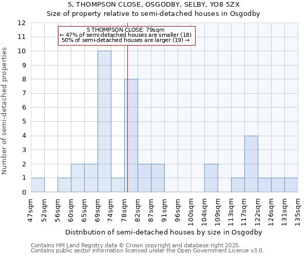 5, THOMPSON CLOSE, OSGODBY, SELBY, YO8 5ZX: Size of property relative to semi-detached houses houses in Osgodby
