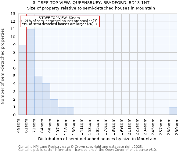 5, TREE TOP VIEW, QUEENSBURY, BRADFORD, BD13 1NT: Size of property relative to semi-detached houses houses in Mountain