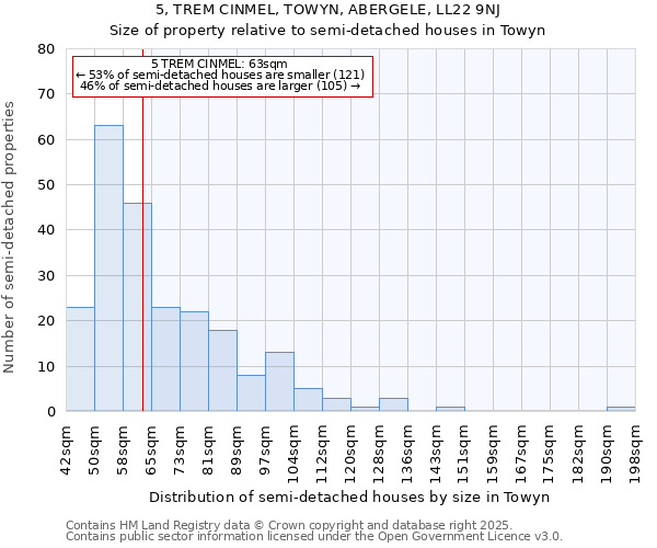 5, TREM CINMEL, TOWYN, ABERGELE, LL22 9NJ: Size of property relative to semi-detached houses houses in Towyn