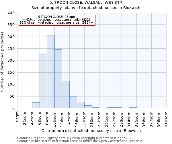 5, TROON CLOSE, WALSALL, WS3 3TP: Size of property relative to detached houses houses in Bloxwich