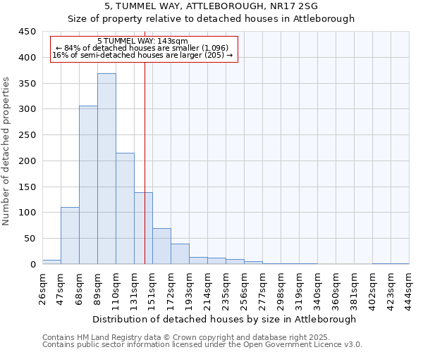 5, TUMMEL WAY, ATTLEBOROUGH, NR17 2SG: Size of property relative to detached houses houses in Attleborough