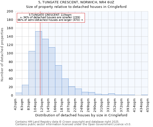 5, TUNGATE CRESCENT, NORWICH, NR4 6UZ: Size of property relative to detached houses houses in Cringleford