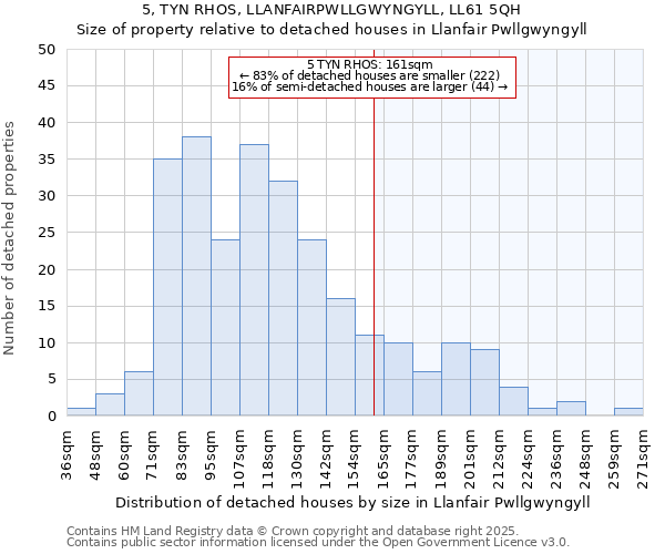 5, TYN RHOS, LLANFAIRPWLLGWYNGYLL, LL61 5QH: Size of property relative to detached houses houses in Llanfair Pwllgwyngyll