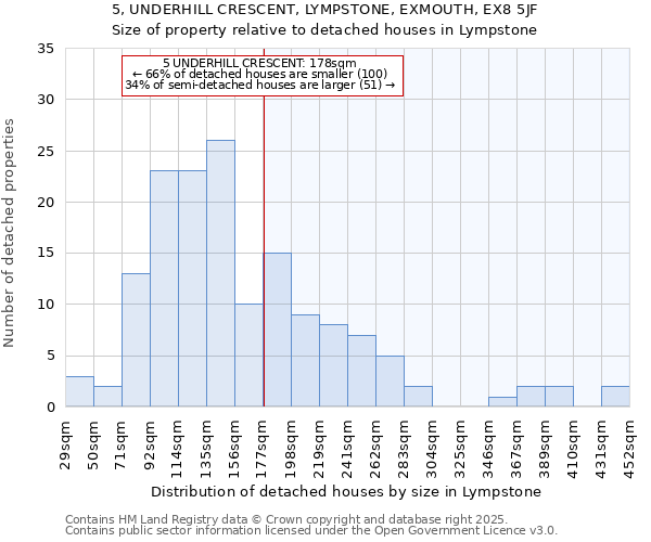 5, UNDERHILL CRESCENT, LYMPSTONE, EXMOUTH, EX8 5JF: Size of property relative to detached houses houses in Lympstone