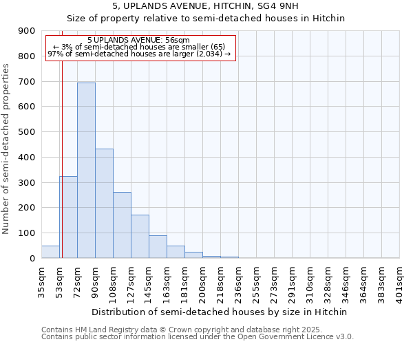 5, UPLANDS AVENUE, HITCHIN, SG4 9NH: Size of property relative to semi-detached houses houses in Hitchin
