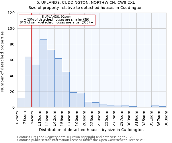5, UPLANDS, CUDDINGTON, NORTHWICH, CW8 2XL: Size of property relative to detached houses houses in Cuddington