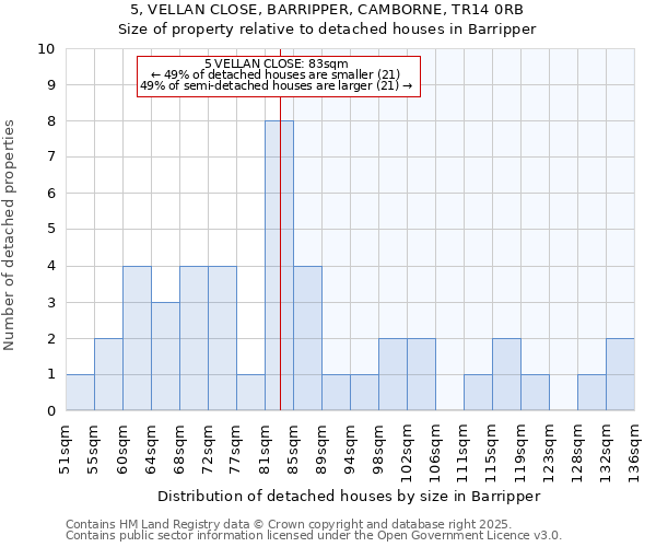 5, VELLAN CLOSE, BARRIPPER, CAMBORNE, TR14 0RB: Size of property relative to detached houses houses in Barripper