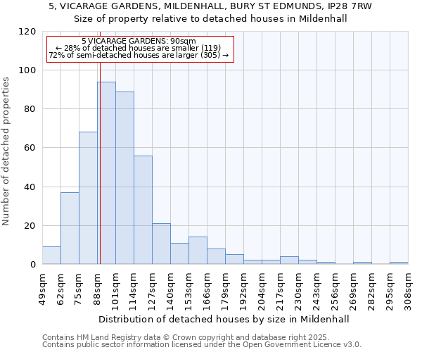 5, VICARAGE GARDENS, MILDENHALL, BURY ST EDMUNDS, IP28 7RW: Size of property relative to detached houses houses in Mildenhall