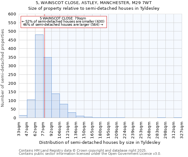 5, WAINSCOT CLOSE, ASTLEY, MANCHESTER, M29 7WT: Size of property relative to semi-detached houses houses in Tyldesley