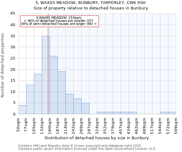5, WAKES MEADOW, BUNBURY, TARPORLEY, CW6 9SH: Size of property relative to detached houses houses in Bunbury