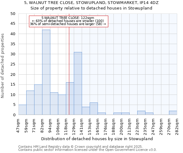 5, WALNUT TREE CLOSE, STOWUPLAND, STOWMARKET, IP14 4DZ: Size of property relative to detached houses houses in Stowupland