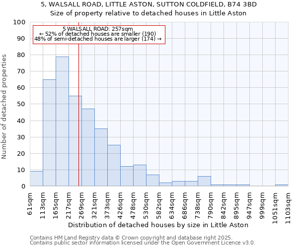 5, WALSALL ROAD, LITTLE ASTON, SUTTON COLDFIELD, B74 3BD: Size of property relative to detached houses houses in Little Aston