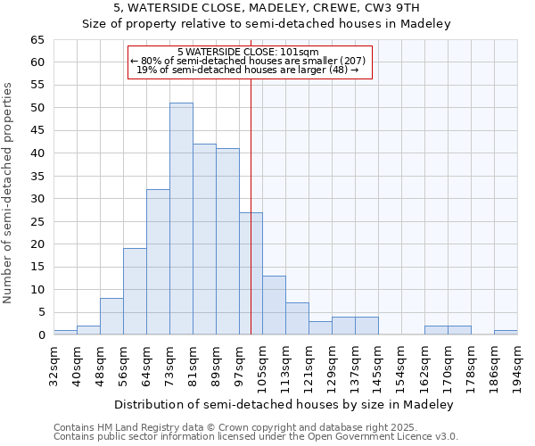 5, WATERSIDE CLOSE, MADELEY, CREWE, CW3 9TH: Size of property relative to semi-detached houses houses in Madeley