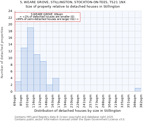 5, WEARE GROVE, STILLINGTON, STOCKTON-ON-TEES, TS21 1NX: Size of property relative to detached houses houses in Stillington