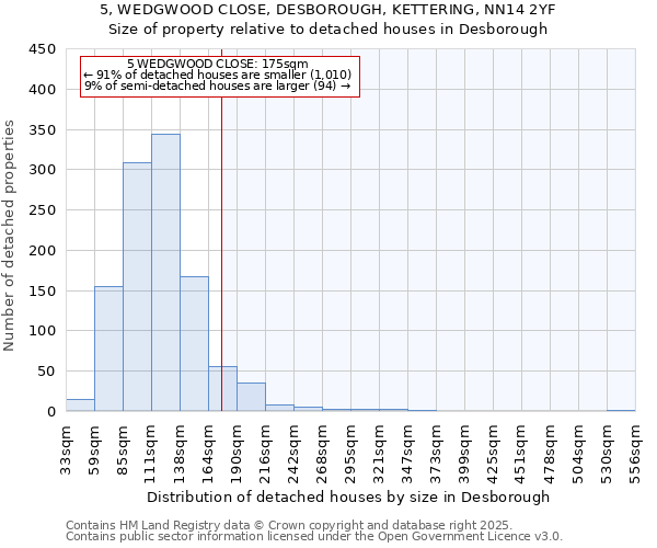 5, WEDGWOOD CLOSE, DESBOROUGH, KETTERING, NN14 2YF: Size of property relative to detached houses houses in Desborough