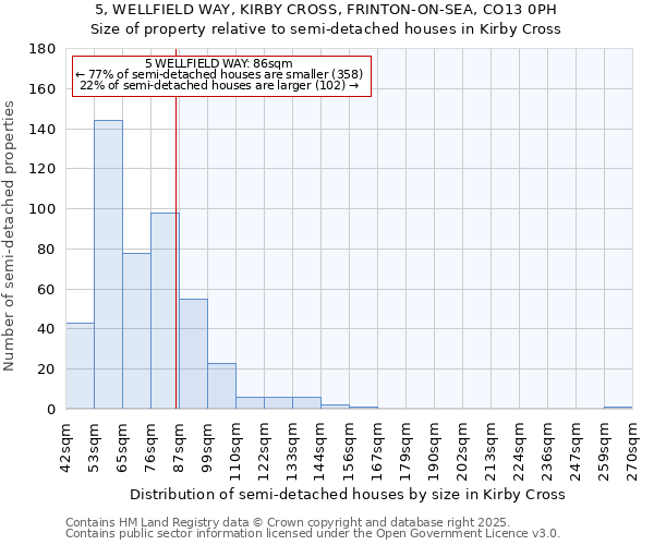 5, WELLFIELD WAY, KIRBY CROSS, FRINTON-ON-SEA, CO13 0PH: Size of property relative to semi-detached houses houses in Kirby Cross