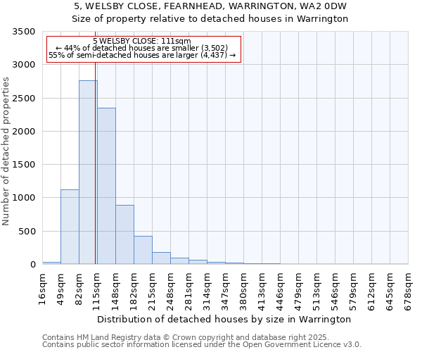 5, WELSBY CLOSE, FEARNHEAD, WARRINGTON, WA2 0DW: Size of property relative to detached houses houses in Warrington