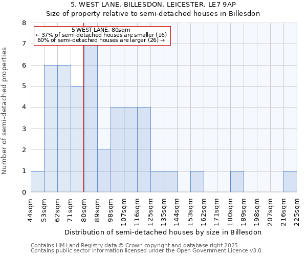 5, WEST LANE, BILLESDON, LEICESTER, LE7 9AP: Size of property relative to semi-detached houses houses in Billesdon