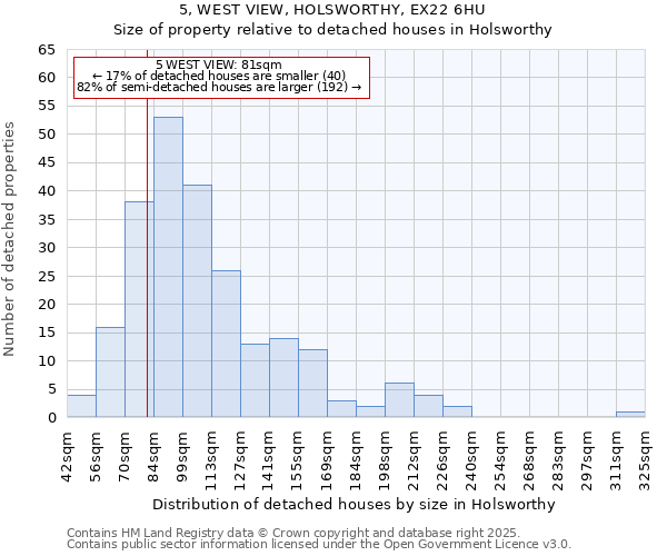 5, WEST VIEW, HOLSWORTHY, EX22 6HU: Size of property relative to detached houses houses in Holsworthy