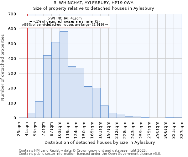 5, WHINCHAT, AYLESBURY, HP19 0WA: Size of property relative to detached houses houses in Aylesbury
