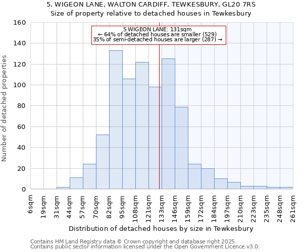 5, WIGEON LANE, WALTON CARDIFF, TEWKESBURY, GL20 7RS: Size of property relative to detached houses houses in Tewkesbury