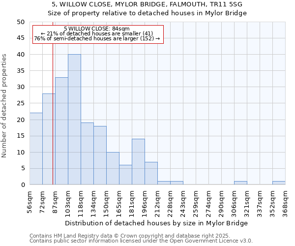 5, WILLOW CLOSE, MYLOR BRIDGE, FALMOUTH, TR11 5SG: Size of property relative to detached houses houses in Mylor Bridge