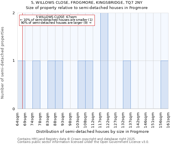 5, WILLOWS CLOSE, FROGMORE, KINGSBRIDGE, TQ7 2NY: Size of property relative to semi-detached houses houses in Frogmore