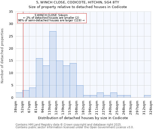 5, WINCH CLOSE, CODICOTE, HITCHIN, SG4 8TY: Size of property relative to detached houses houses in Codicote